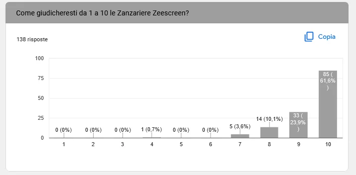 vendita zanzarere a roma