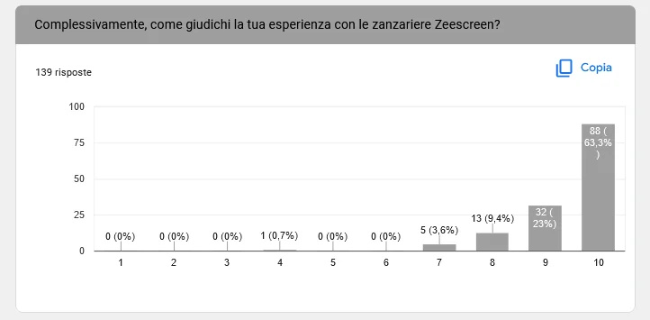 vendita zanzariere a roma